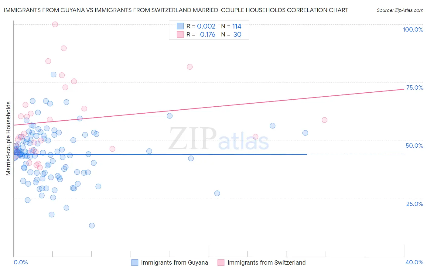 Immigrants from Guyana vs Immigrants from Switzerland Married-couple Households