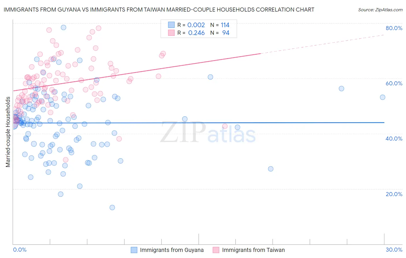 Immigrants from Guyana vs Immigrants from Taiwan Married-couple Households