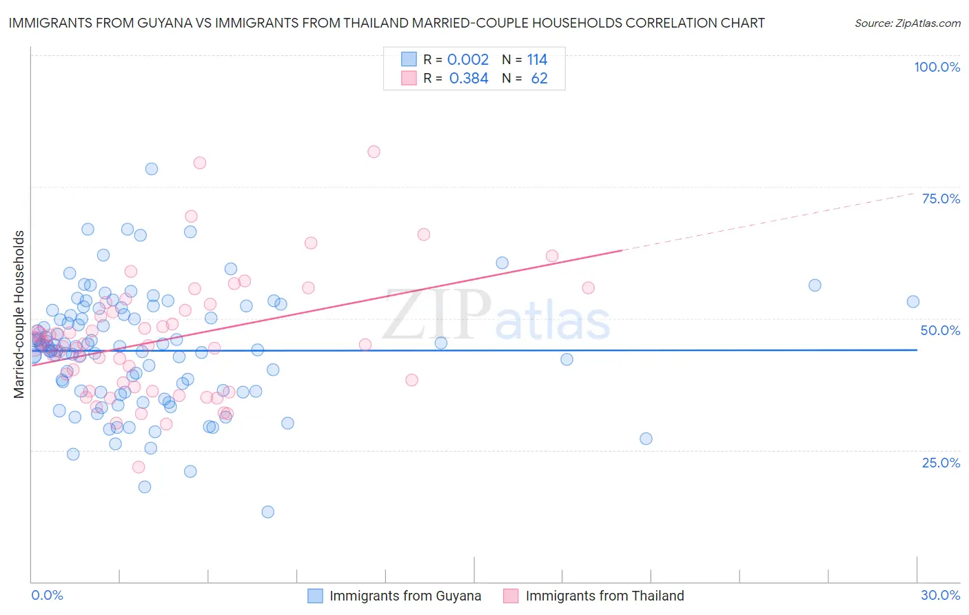 Immigrants from Guyana vs Immigrants from Thailand Married-couple Households