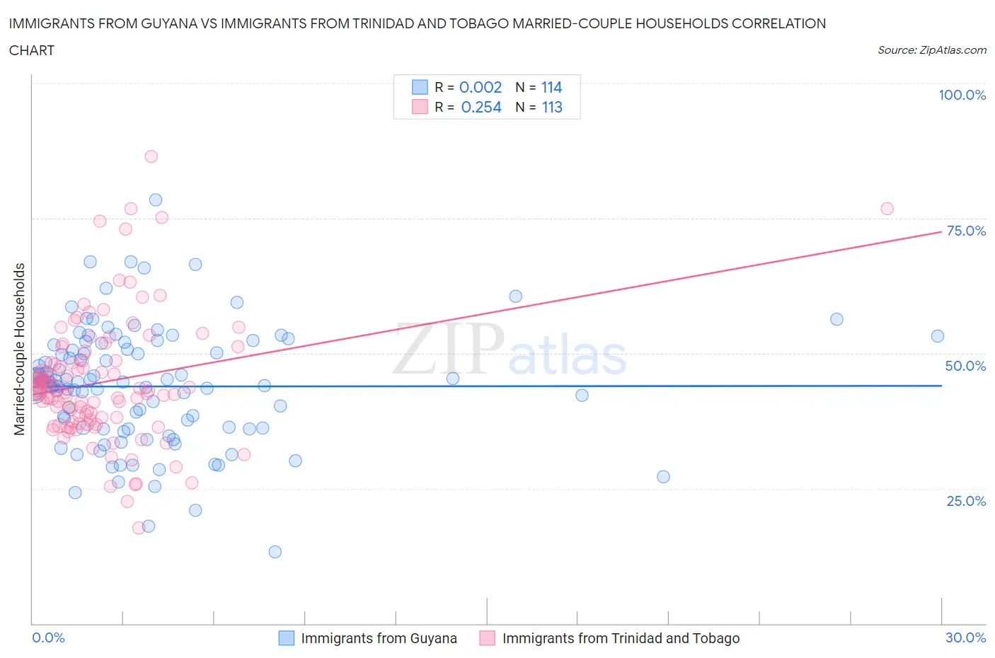 Immigrants from Guyana vs Immigrants from Trinidad and Tobago Married-couple Households