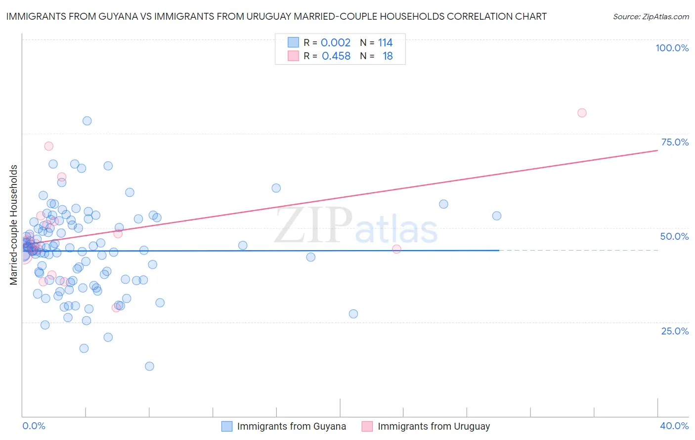 Immigrants from Guyana vs Immigrants from Uruguay Married-couple Households