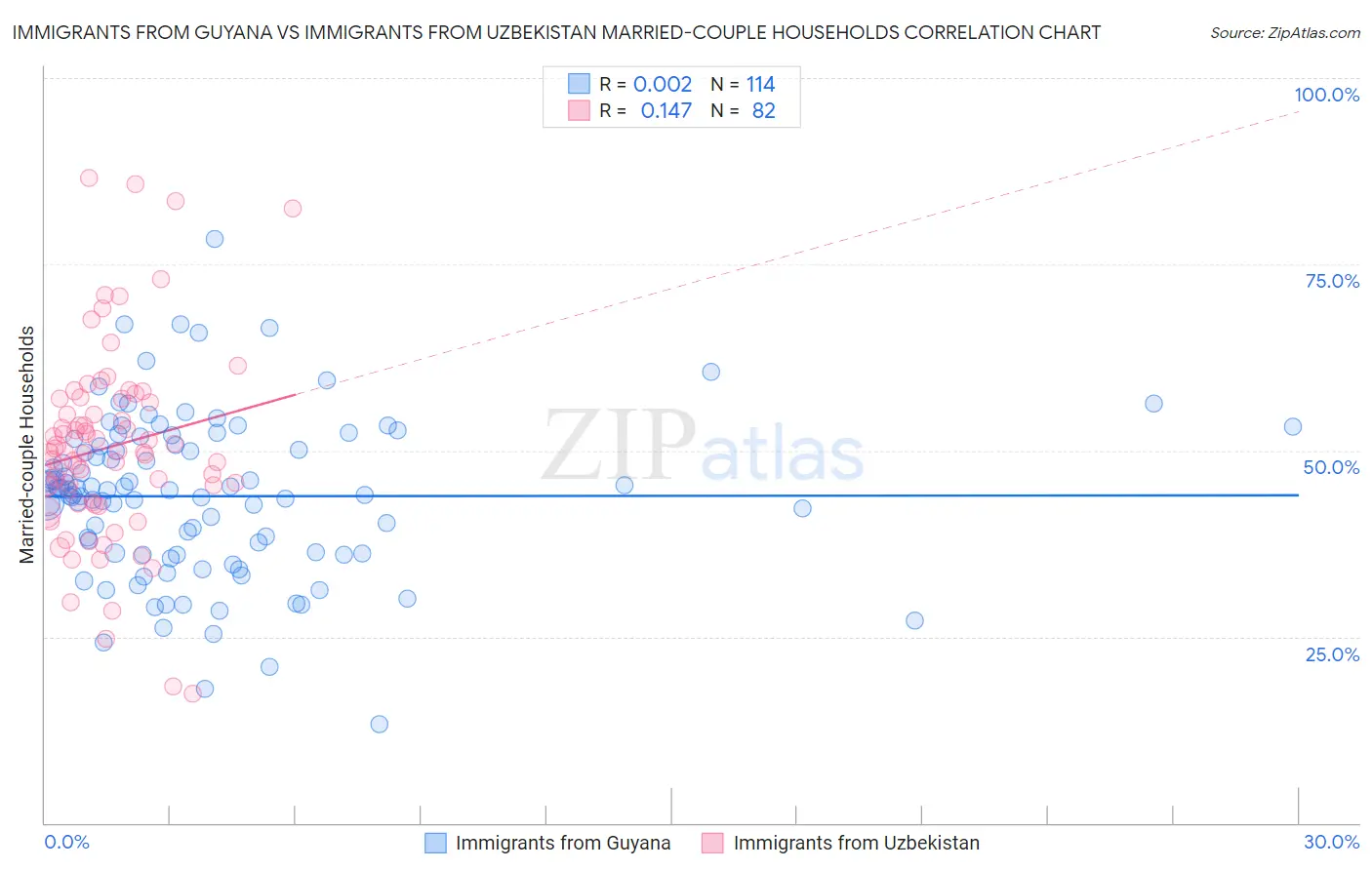 Immigrants from Guyana vs Immigrants from Uzbekistan Married-couple Households