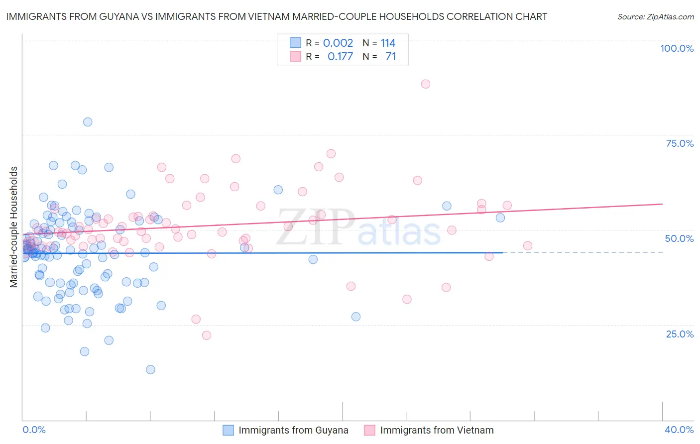 Immigrants from Guyana vs Immigrants from Vietnam Married-couple Households