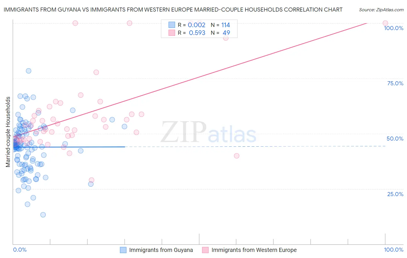 Immigrants from Guyana vs Immigrants from Western Europe Married-couple Households