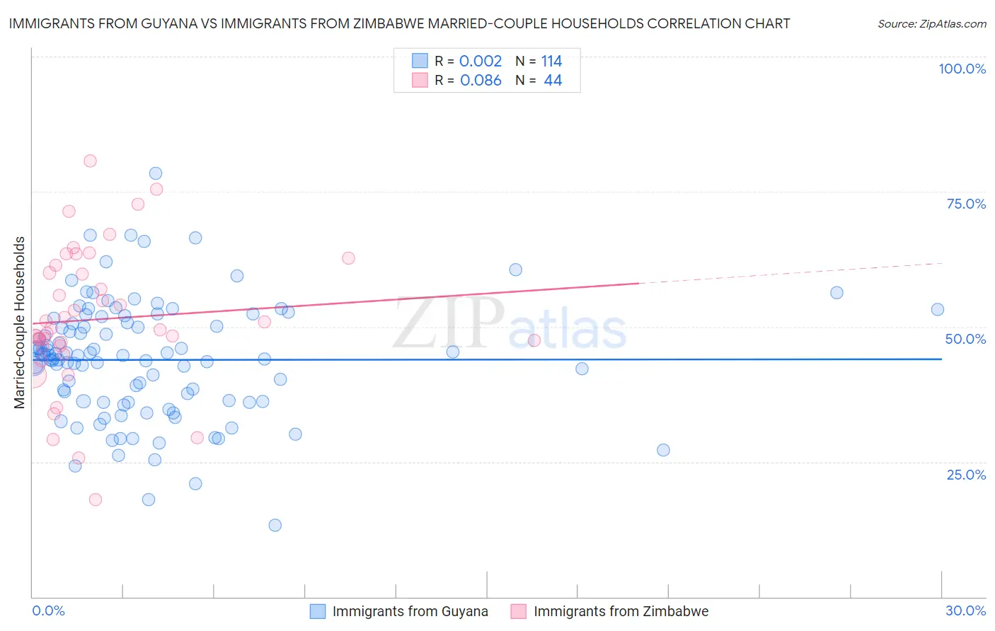 Immigrants from Guyana vs Immigrants from Zimbabwe Married-couple Households