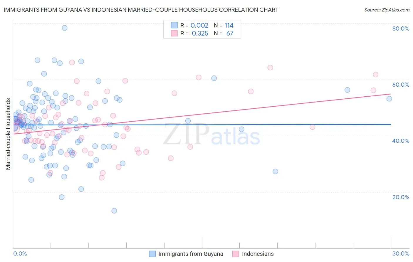 Immigrants from Guyana vs Indonesian Married-couple Households