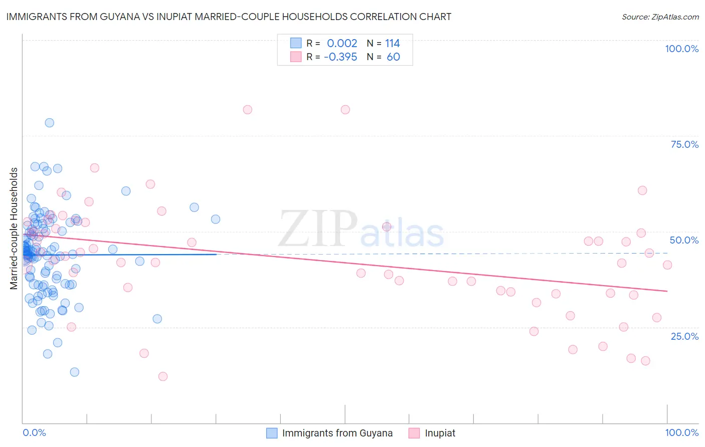 Immigrants from Guyana vs Inupiat Married-couple Households