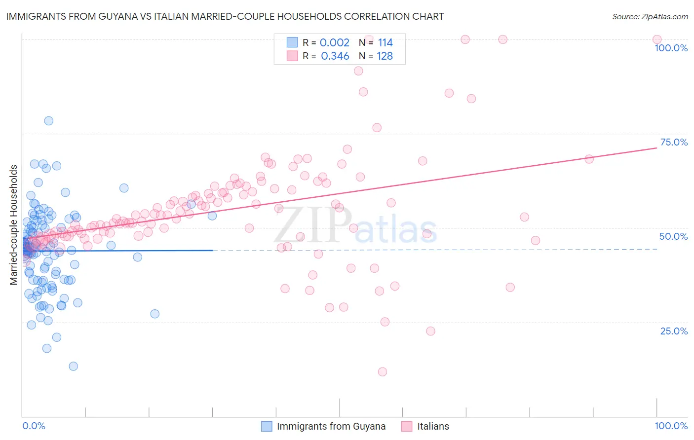 Immigrants from Guyana vs Italian Married-couple Households