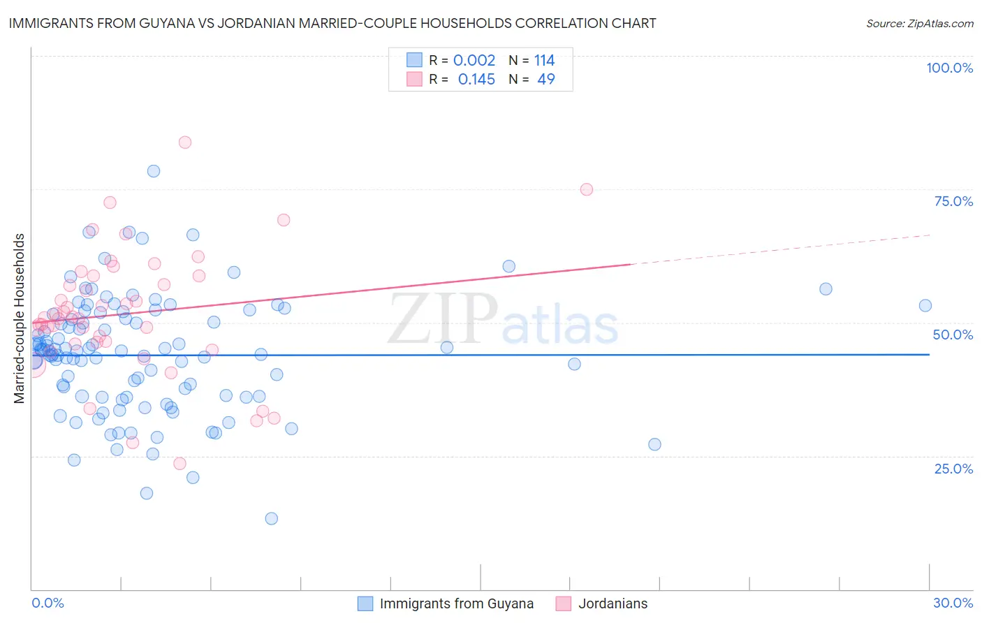 Immigrants from Guyana vs Jordanian Married-couple Households