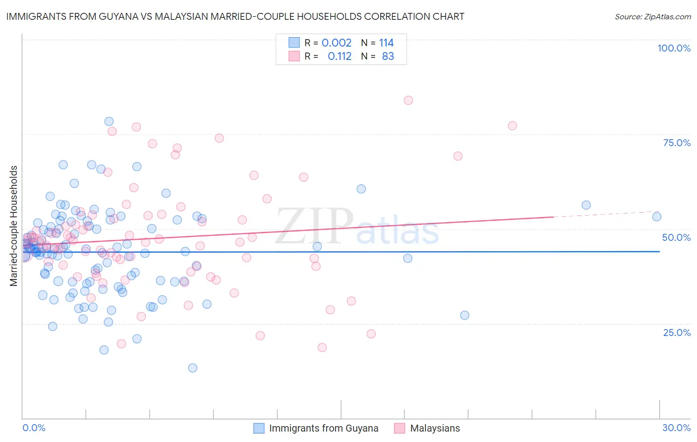 Immigrants from Guyana vs Malaysian Married-couple Households