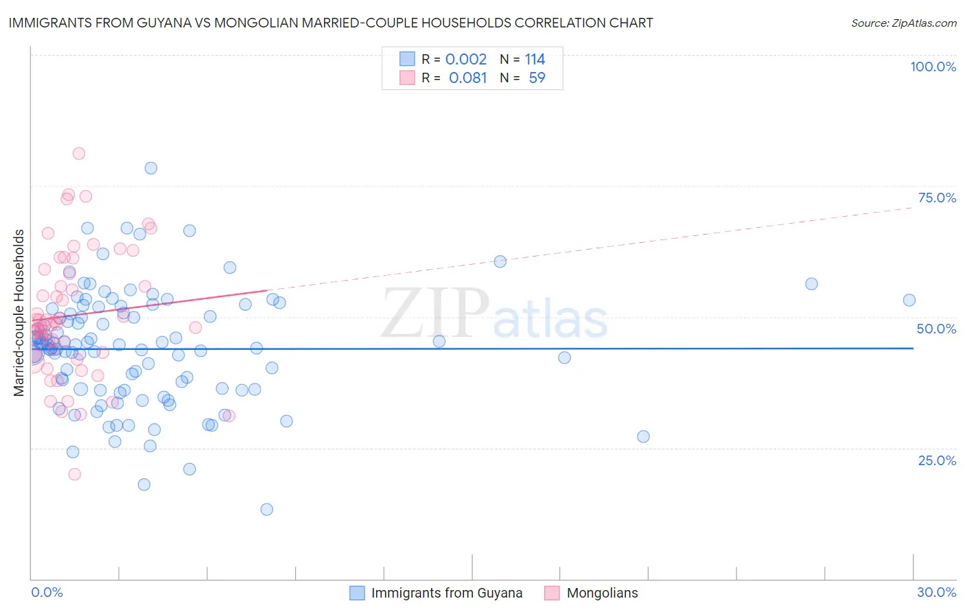 Immigrants from Guyana vs Mongolian Married-couple Households
