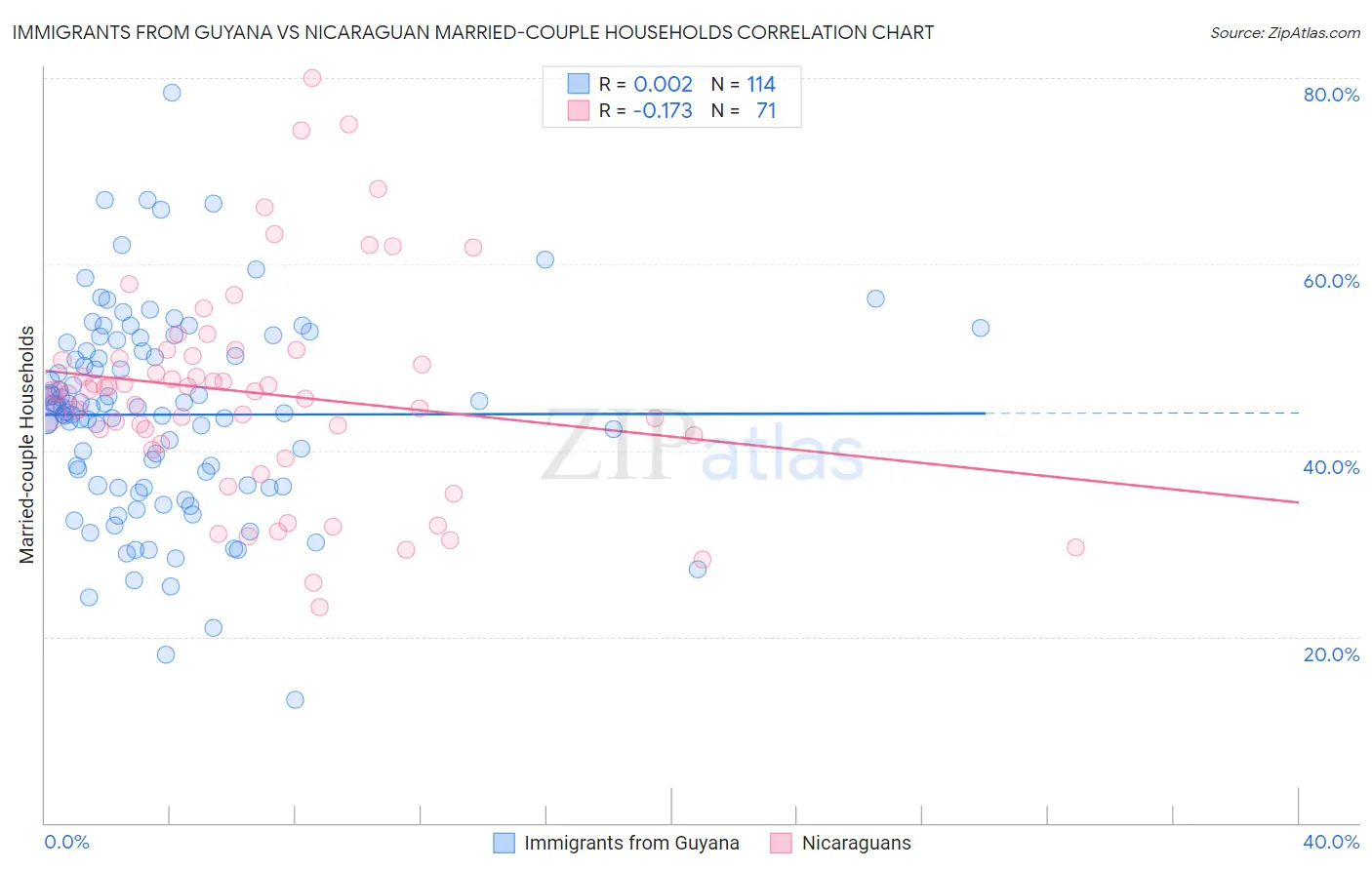Immigrants from Guyana vs Nicaraguan Married-couple Households