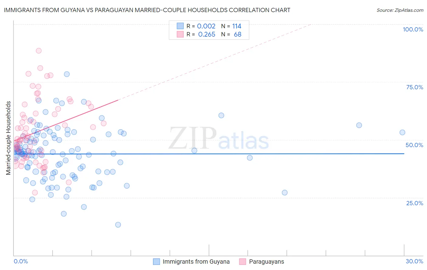 Immigrants from Guyana vs Paraguayan Married-couple Households