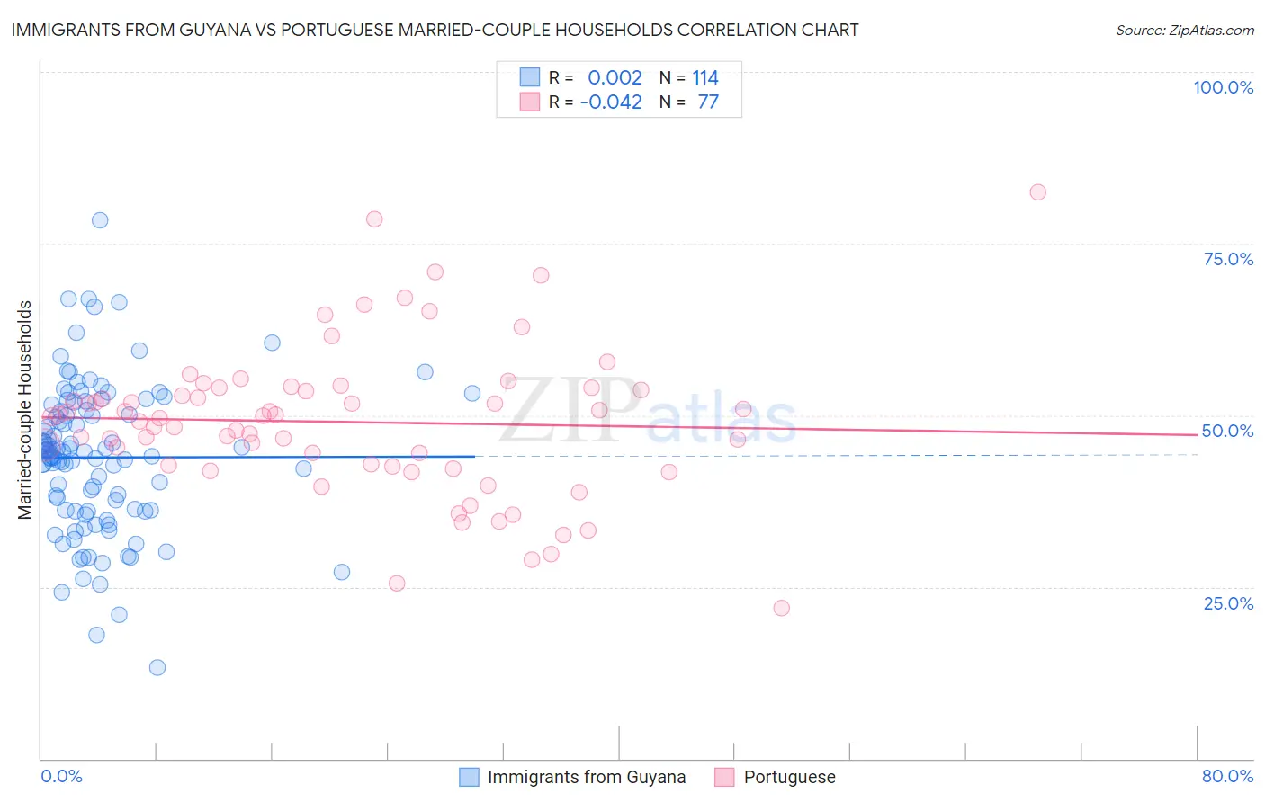 Immigrants from Guyana vs Portuguese Married-couple Households