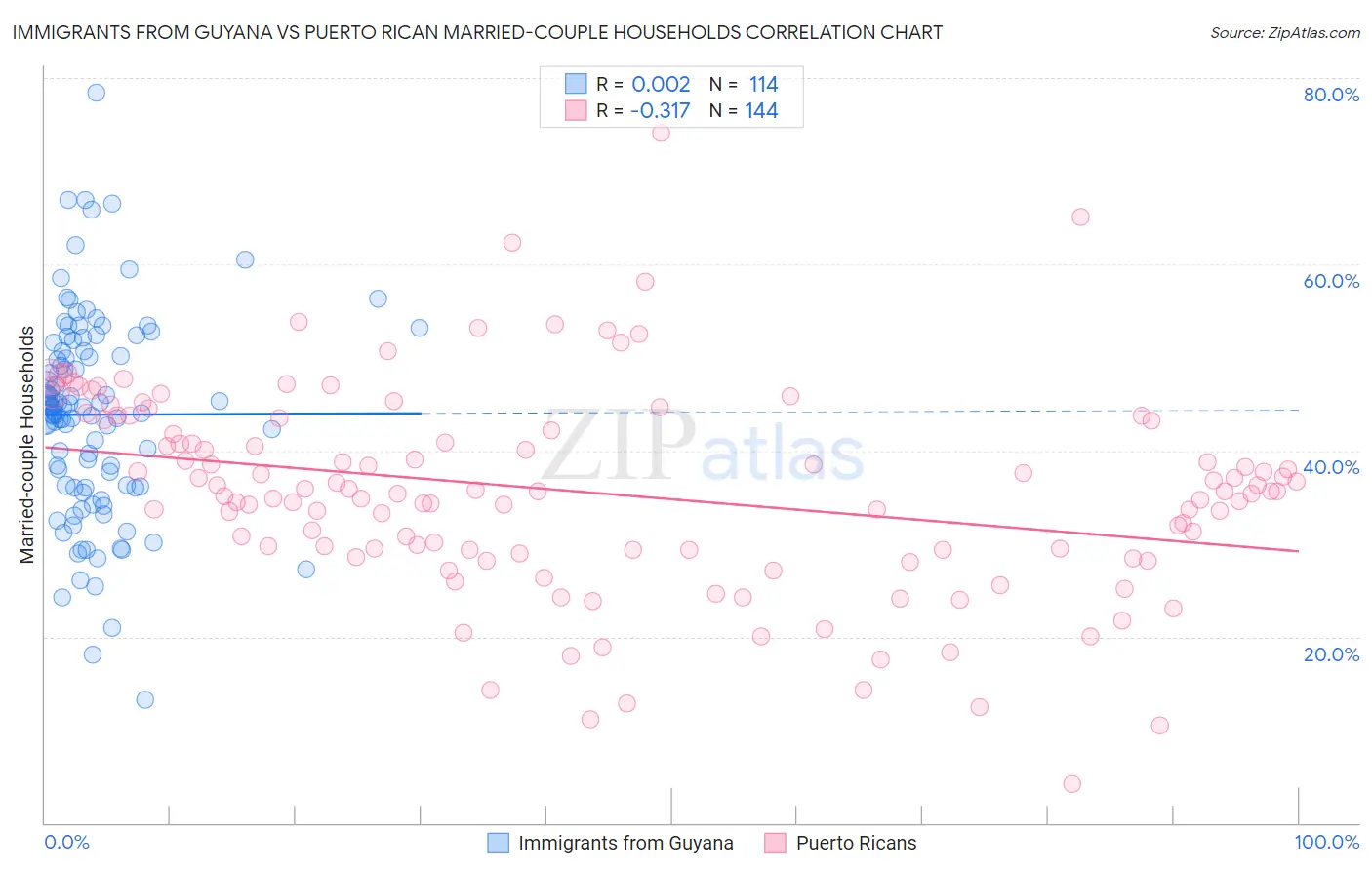 Immigrants from Guyana vs Puerto Rican Married-couple Households