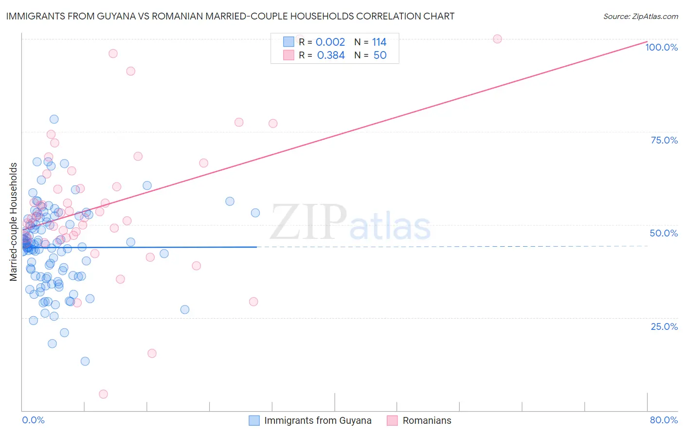 Immigrants from Guyana vs Romanian Married-couple Households