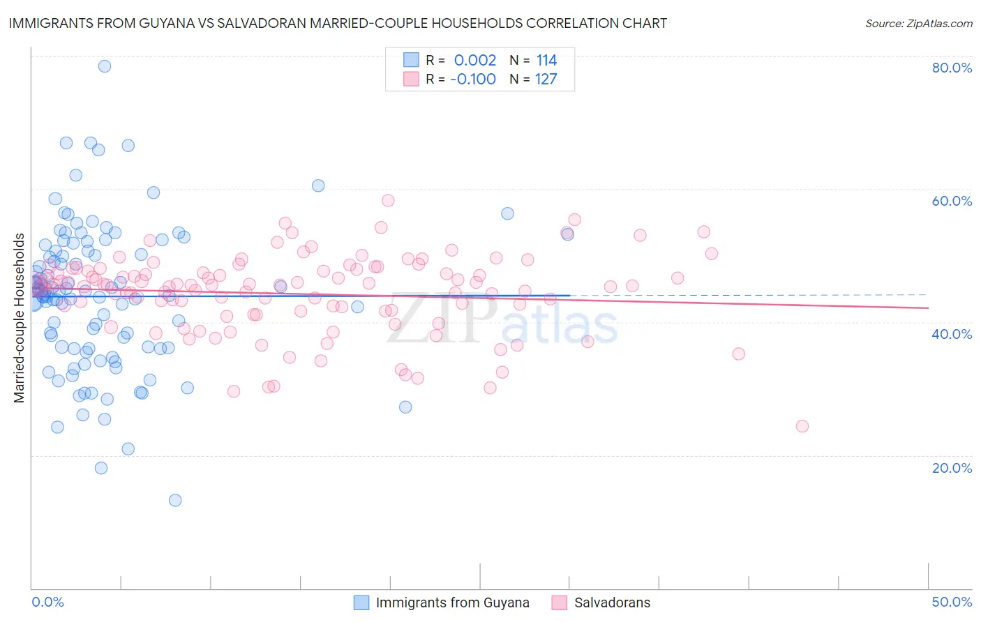 Immigrants from Guyana vs Salvadoran Married-couple Households