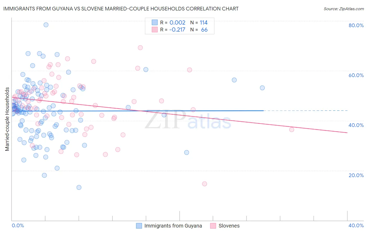 Immigrants from Guyana vs Slovene Married-couple Households