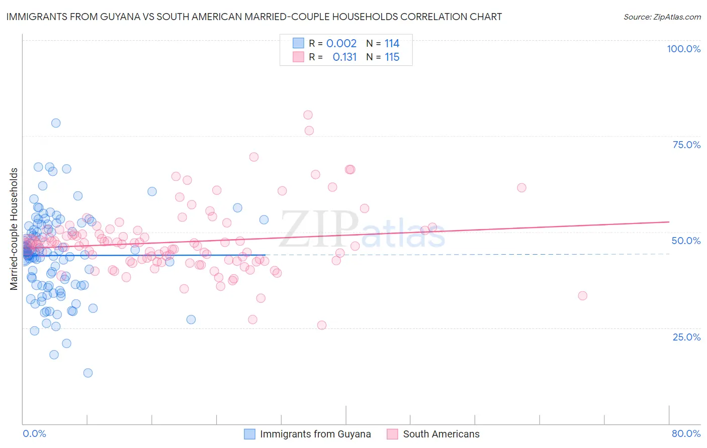 Immigrants from Guyana vs South American Married-couple Households