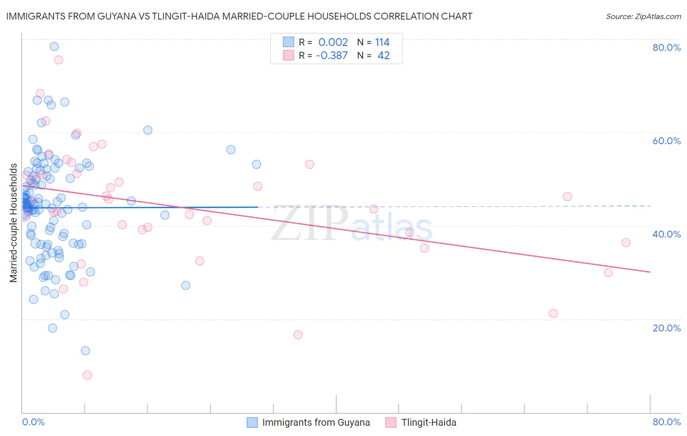Immigrants from Guyana vs Tlingit-Haida Married-couple Households