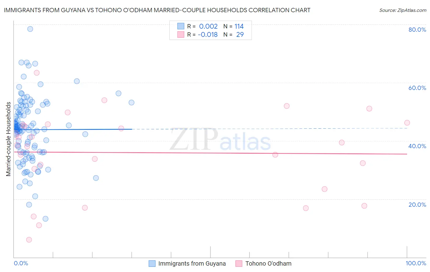 Immigrants from Guyana vs Tohono O'odham Married-couple Households