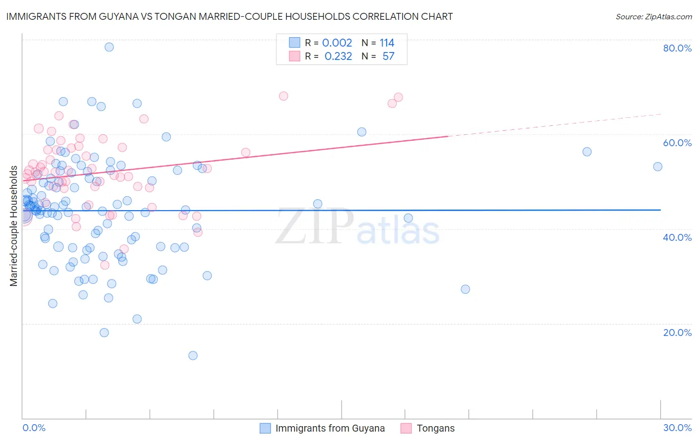 Immigrants from Guyana vs Tongan Married-couple Households