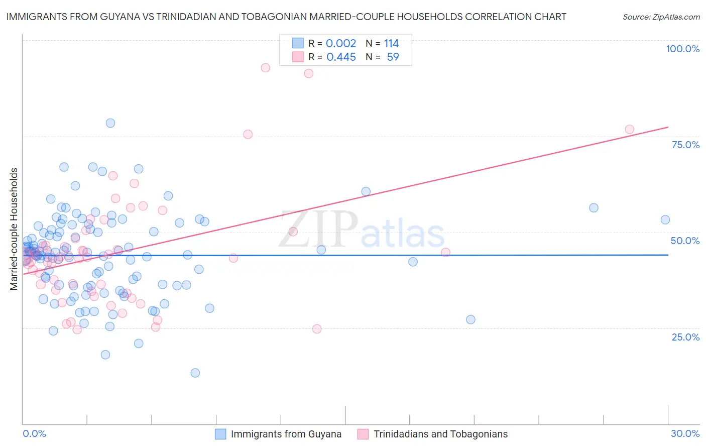 Immigrants from Guyana vs Trinidadian and Tobagonian Married-couple Households
