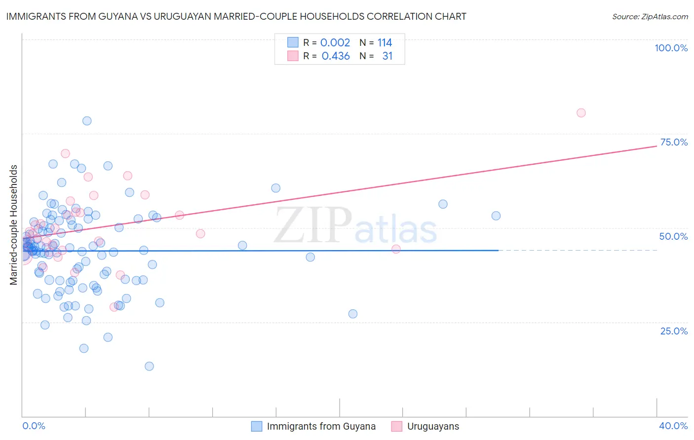 Immigrants from Guyana vs Uruguayan Married-couple Households