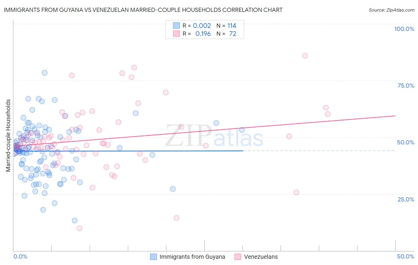 Immigrants from Guyana vs Venezuelan Married-couple Households