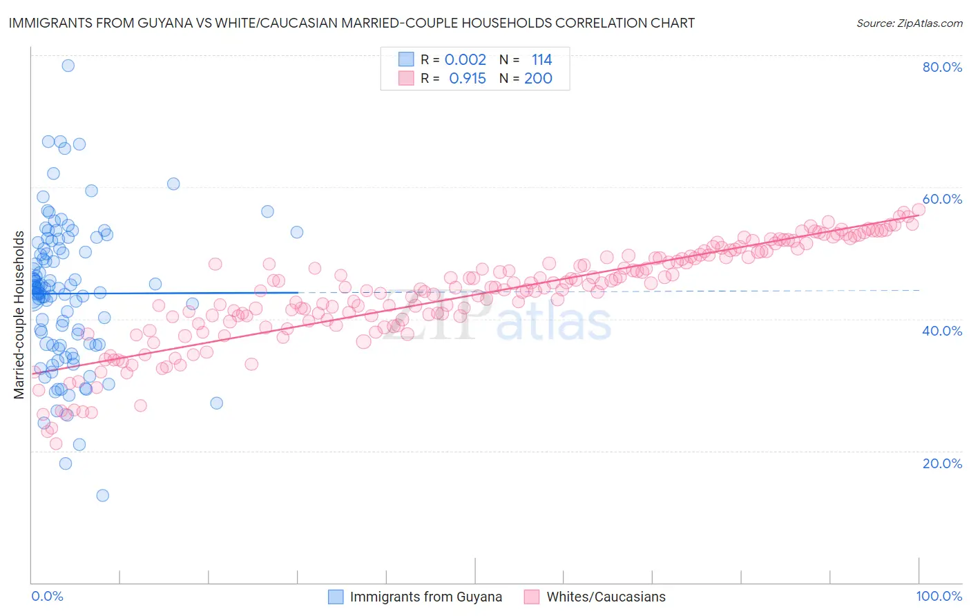 Immigrants from Guyana vs White/Caucasian Married-couple Households