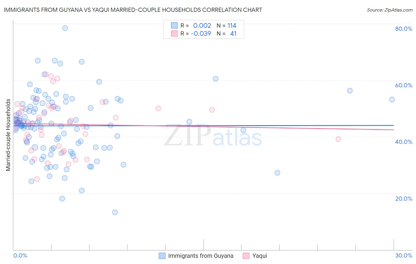 Immigrants from Guyana vs Yaqui Married-couple Households