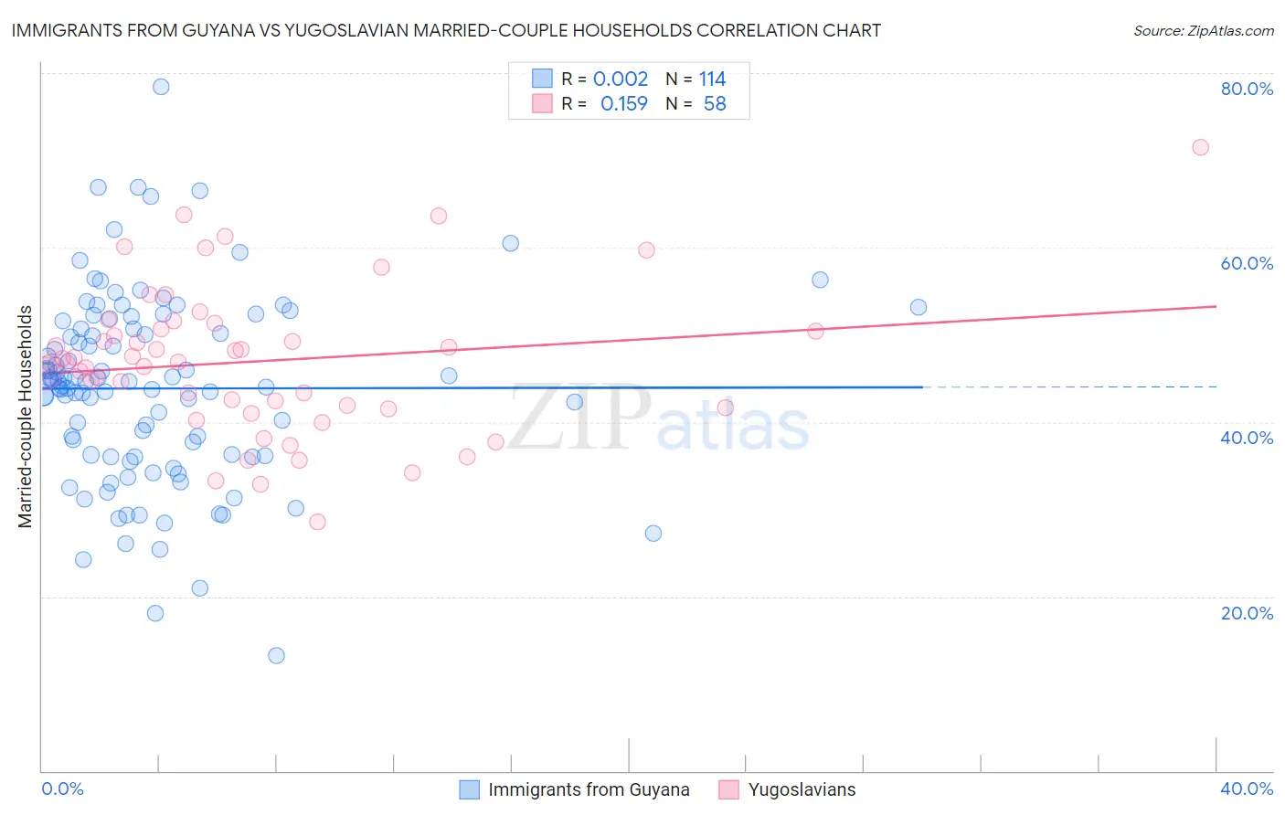 Immigrants from Guyana vs Yugoslavian Married-couple Households