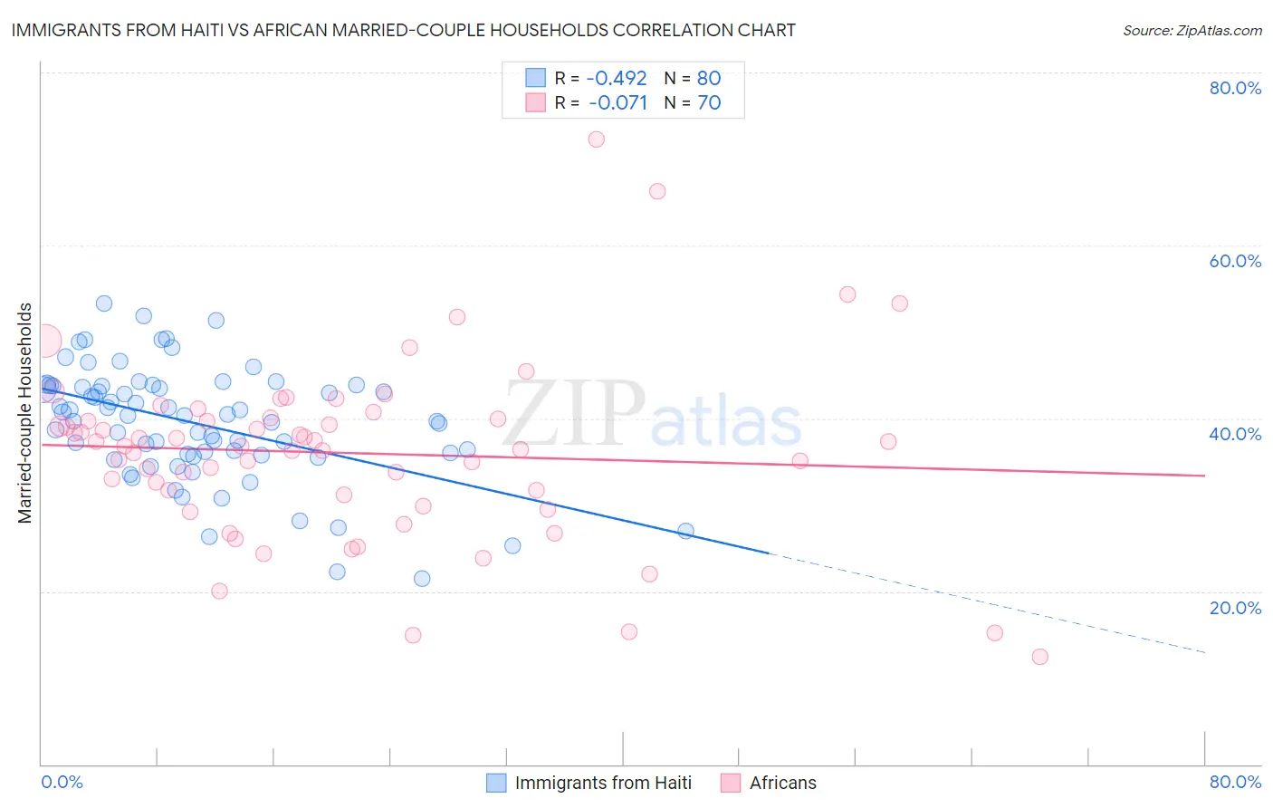 Immigrants from Haiti vs African Married-couple Households