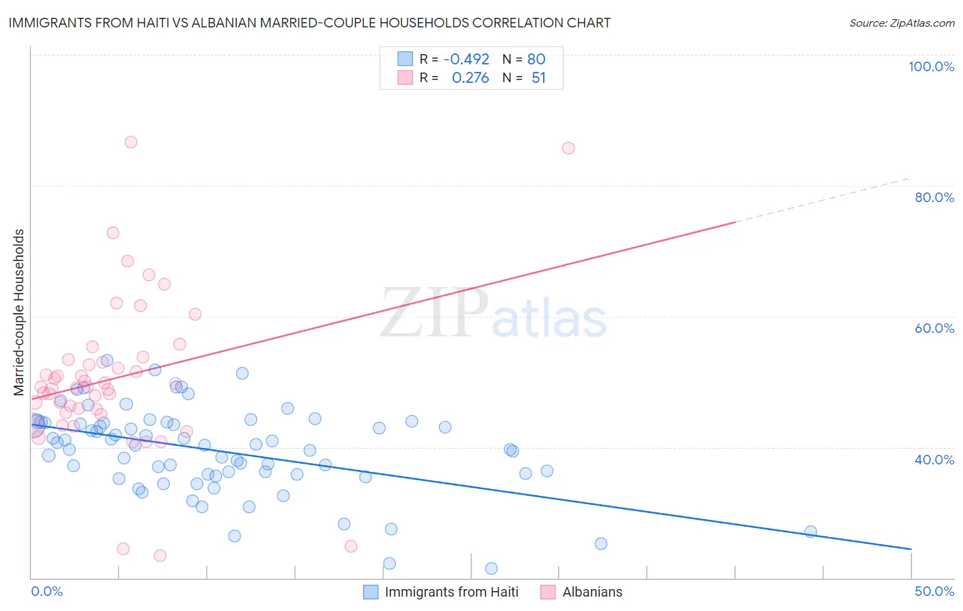 Immigrants from Haiti vs Albanian Married-couple Households