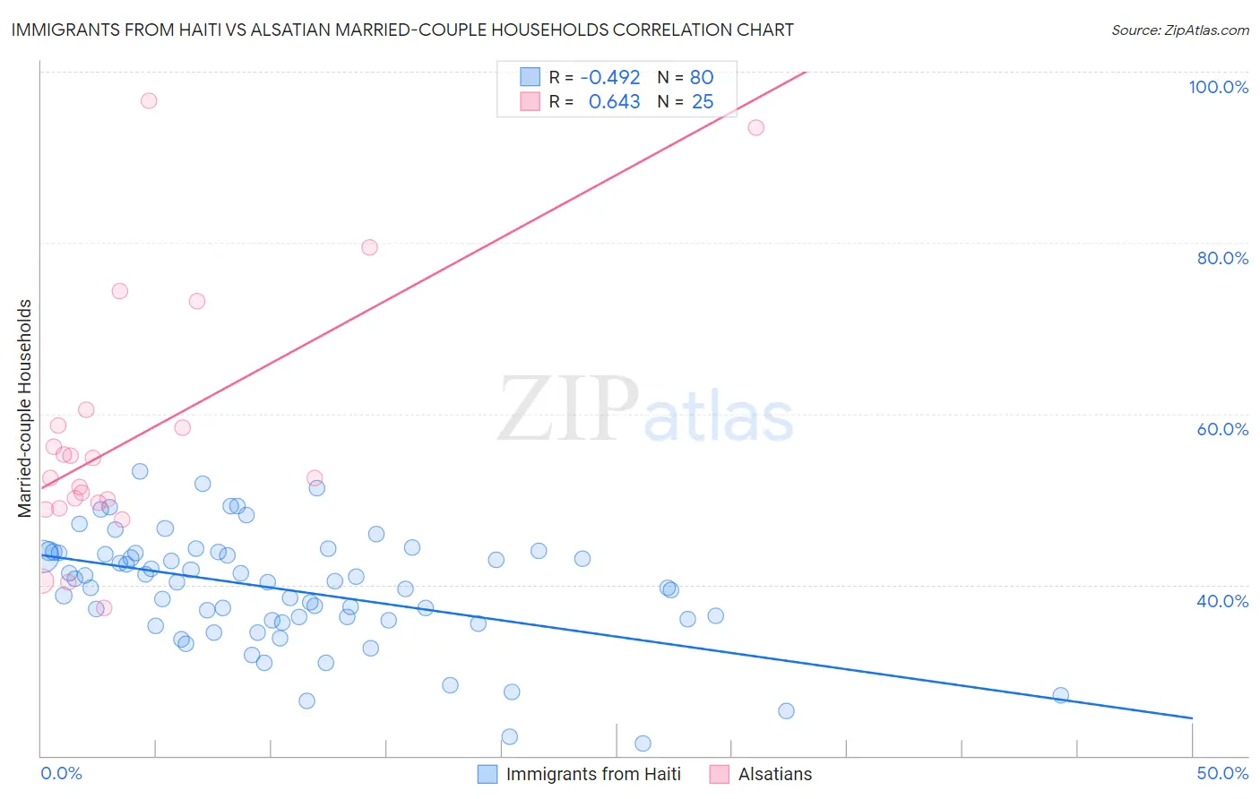 Immigrants from Haiti vs Alsatian Married-couple Households