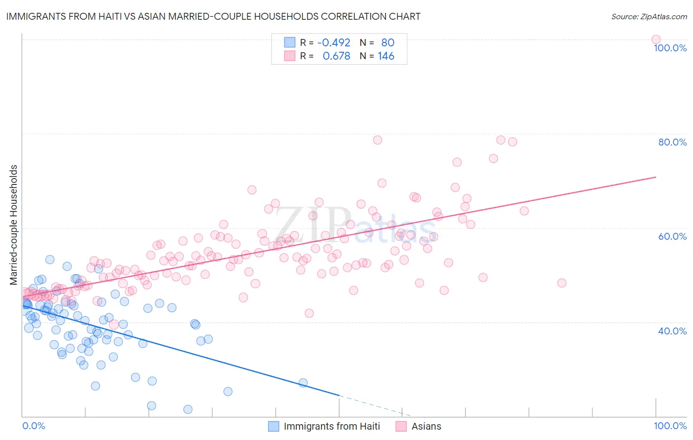 Immigrants from Haiti vs Asian Married-couple Households