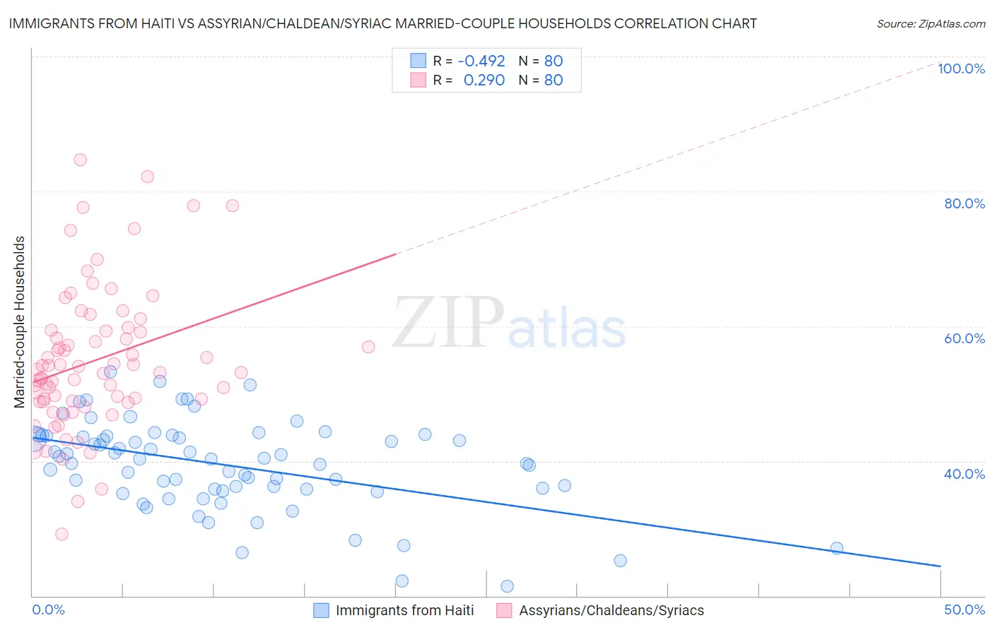Immigrants from Haiti vs Assyrian/Chaldean/Syriac Married-couple Households