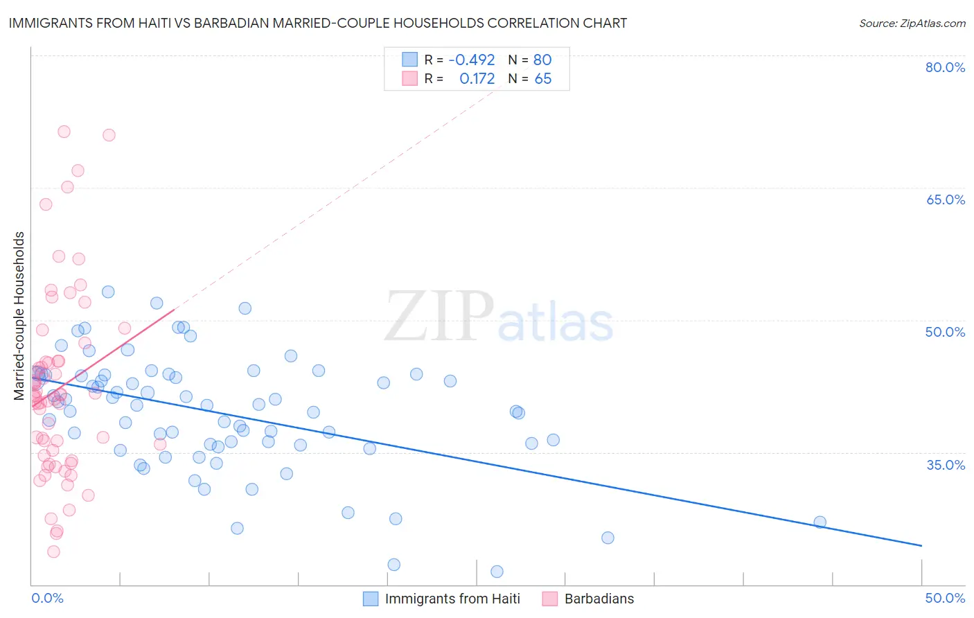 Immigrants from Haiti vs Barbadian Married-couple Households