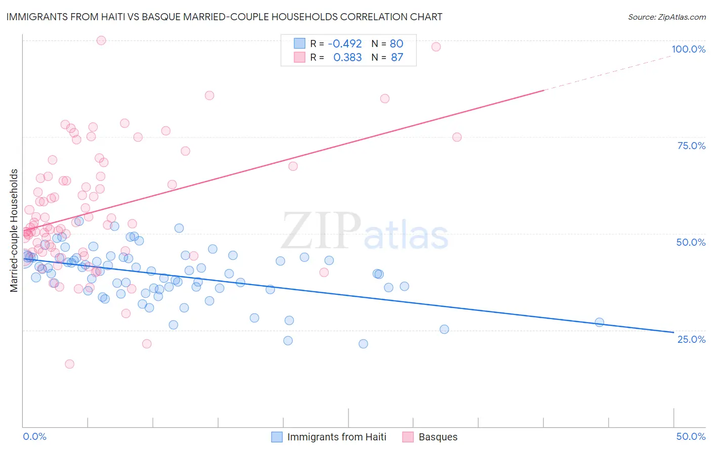 Immigrants from Haiti vs Basque Married-couple Households