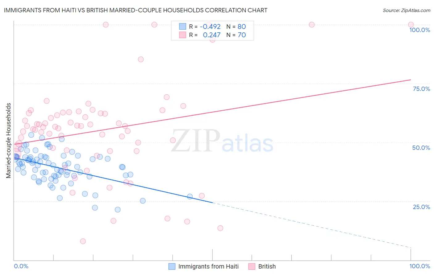 Immigrants from Haiti vs British Married-couple Households