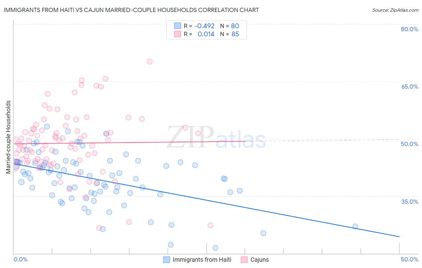 Immigrants from Haiti vs Cajun Married-couple Households