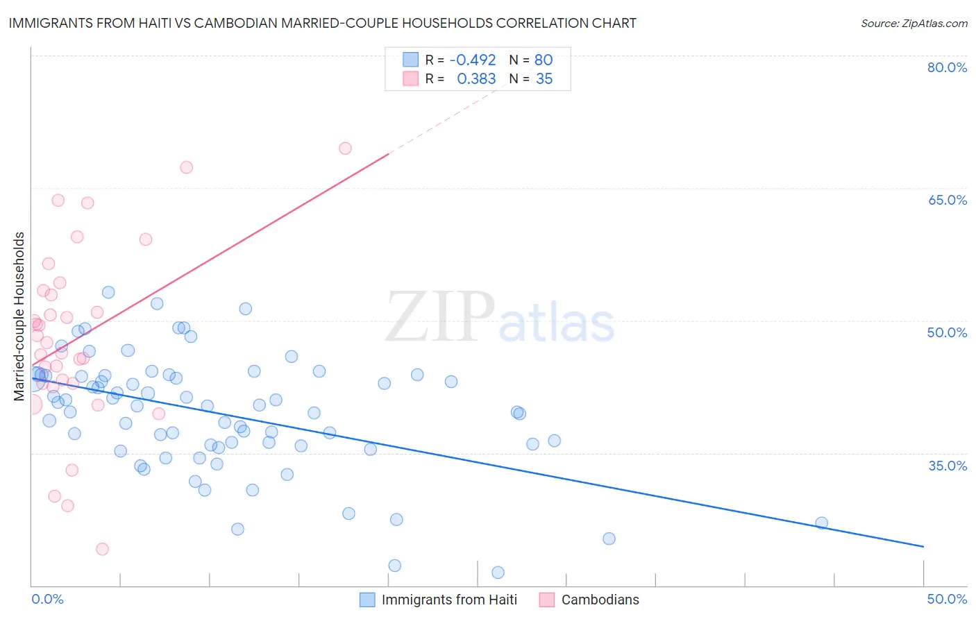 Immigrants from Haiti vs Cambodian Married-couple Households