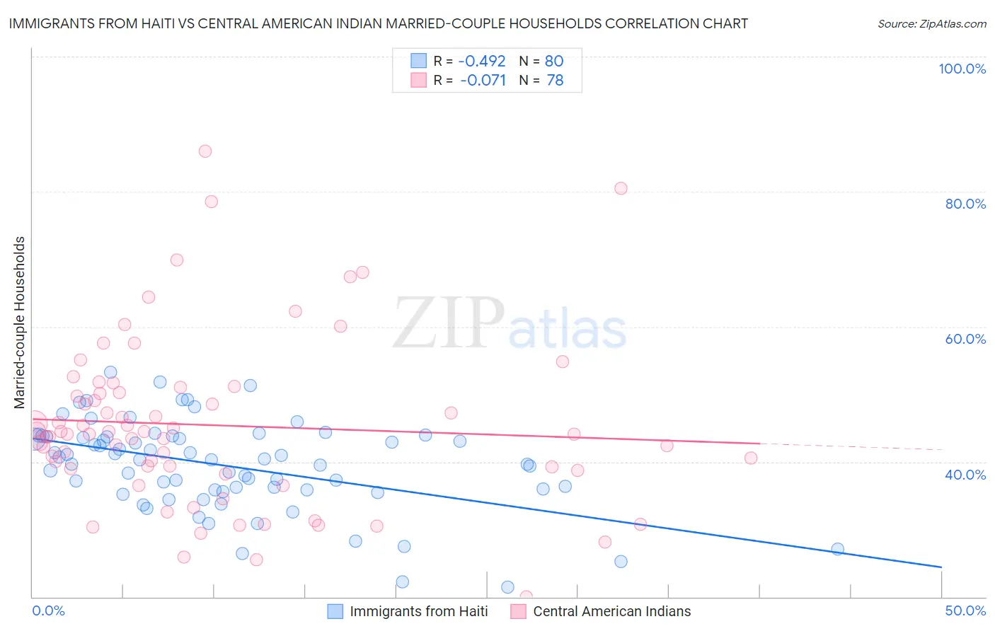 Immigrants from Haiti vs Central American Indian Married-couple Households