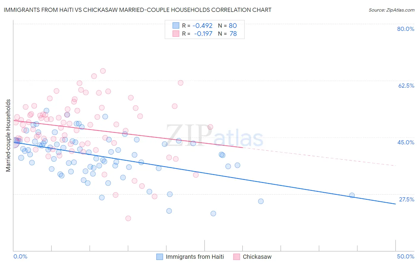 Immigrants from Haiti vs Chickasaw Married-couple Households
