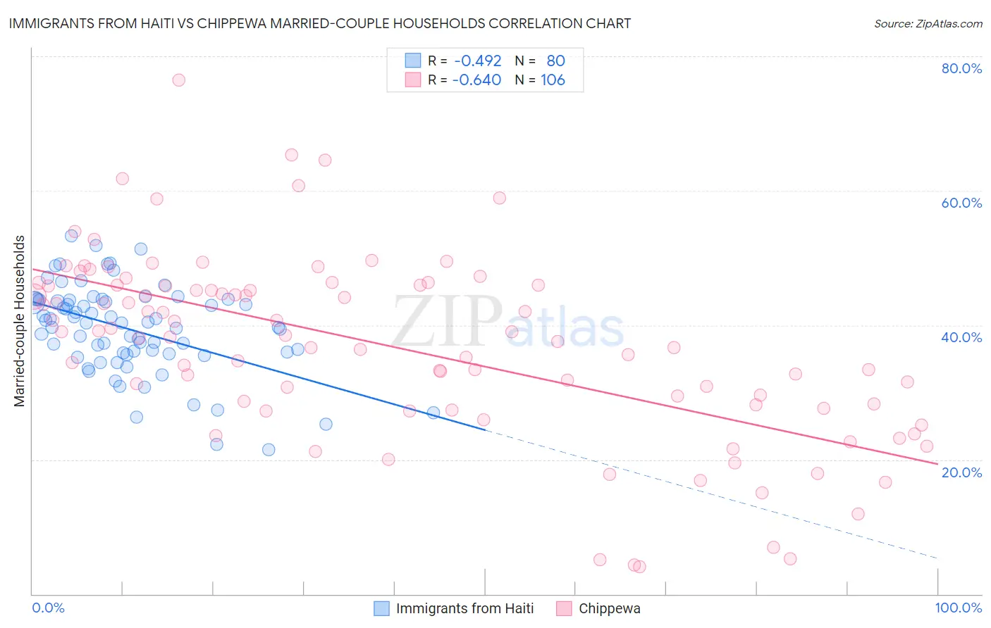 Immigrants from Haiti vs Chippewa Married-couple Households