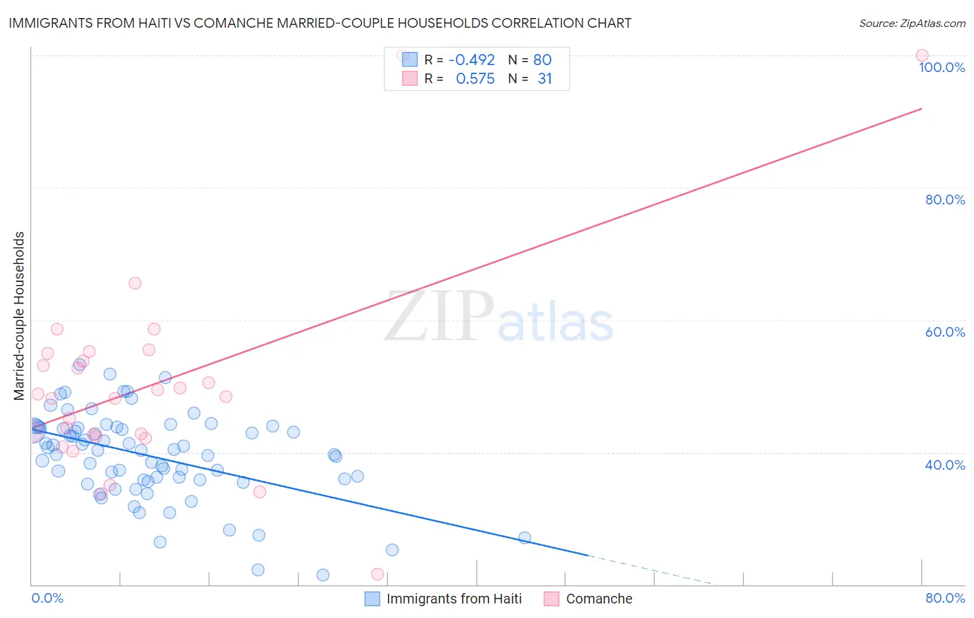 Immigrants from Haiti vs Comanche Married-couple Households