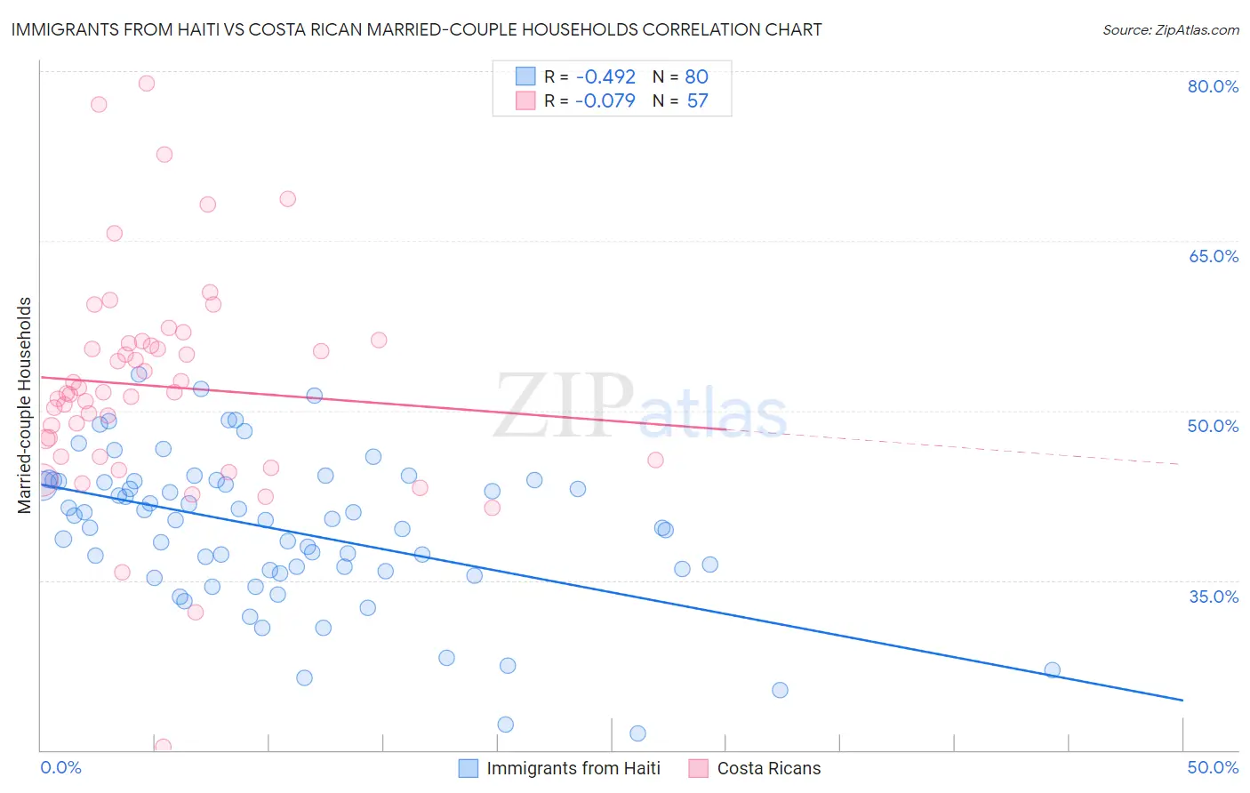 Immigrants from Haiti vs Costa Rican Married-couple Households