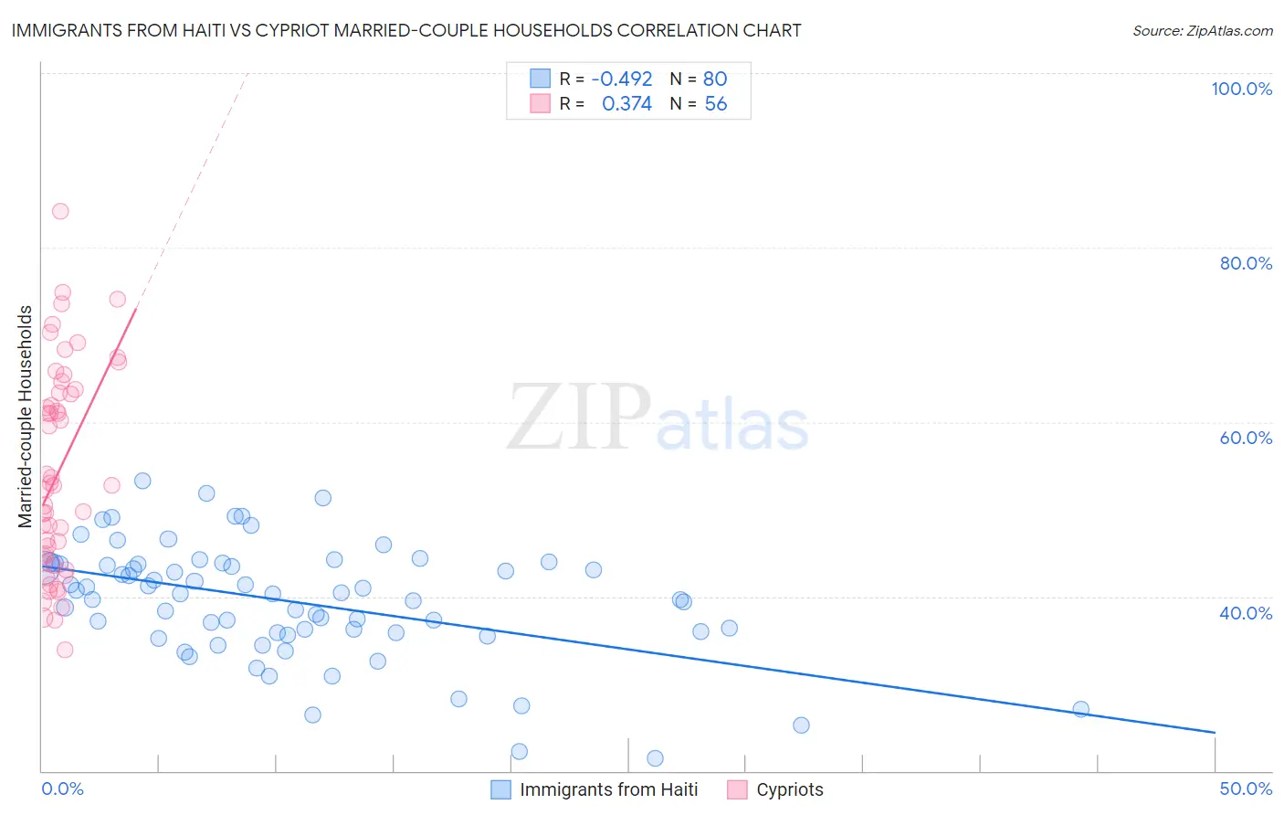 Immigrants from Haiti vs Cypriot Married-couple Households