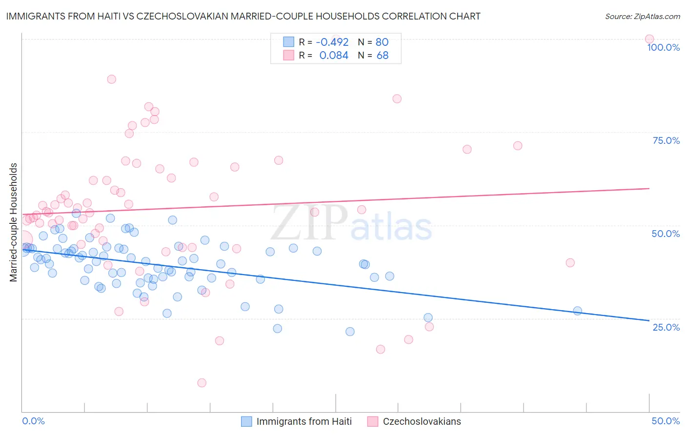 Immigrants from Haiti vs Czechoslovakian Married-couple Households