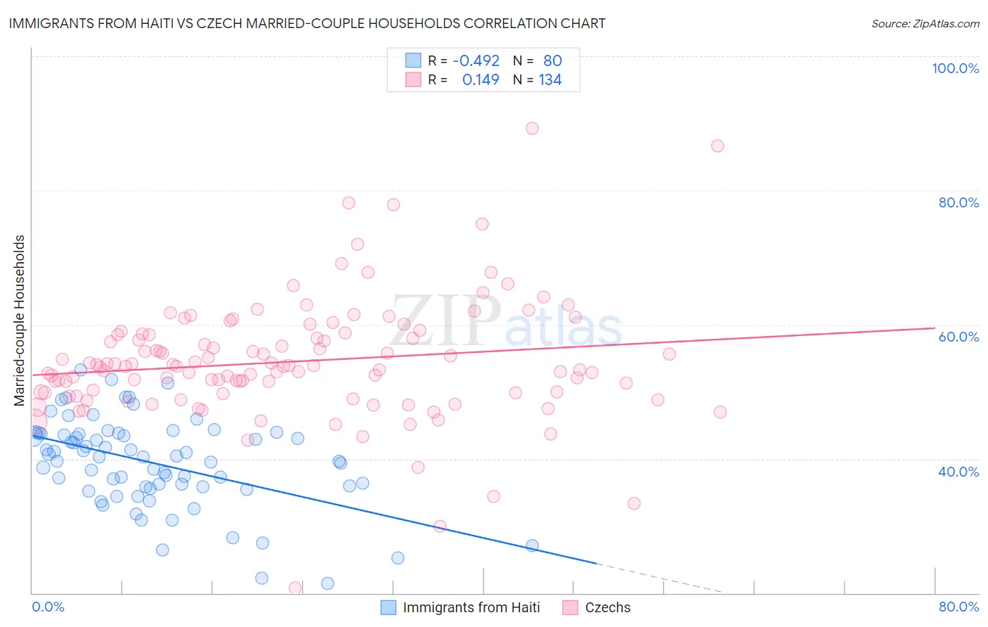 Immigrants from Haiti vs Czech Married-couple Households
